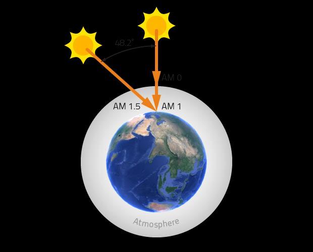 1.2 AIR MASS The influence of the terrestrial atmosphere on solar radiation which hits the ground at a certain instant is taken into account through a parameter called Air Mass (AM).