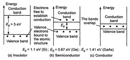 The valence jump or Energy Gap E g is an important quantity that varies with the considered materials: it is very high for insulating material, it is limited for semiconductors and it is nearly null