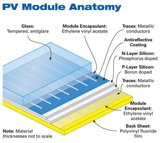 1.5 PHOTOVOLTAIC MODULE DESCRIPTION The manufacturing process of crystalline silicon photovoltaic modules consists chronologically in the following steps: electrical connection, encapsulation,