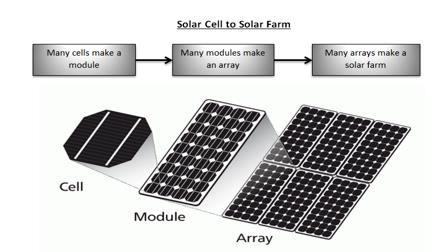 1.6 PHOTOVOLTAIC PLANTS In order to obtain the desired power it is necessary to connect the single PV modules.