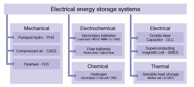CHAPTER 2: ENERGY STORAGE - APPLICATIONS It is not easy to store electrical energy since usually it has to be produced when needed by the customer.