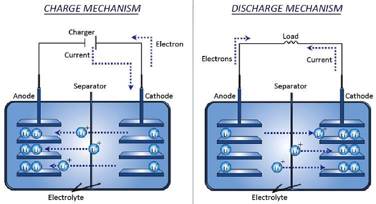 2.1 BATTERY STORAGE Battery are made of a combination of a series connected or parallel connected electrochemical storage systems [14].