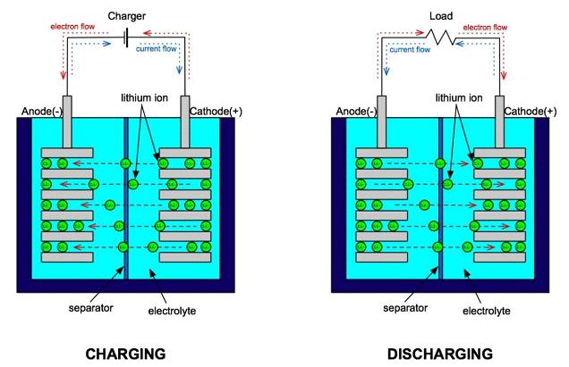 Figure 2.8: Charging and discharging phase for a lithium ion battery Coulomb efficiency is low due to the absence of parasitic reactions.