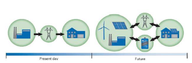 Figure 2.11: Present and future energy flows A smart grid has with embedded real time sensors is able to achieve a self-restoration avoiding problems related with over currents or energy interruption.