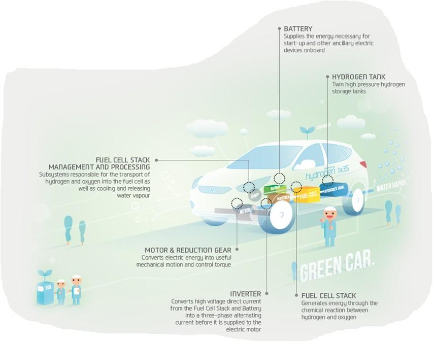 FUEL CELL CARS THE