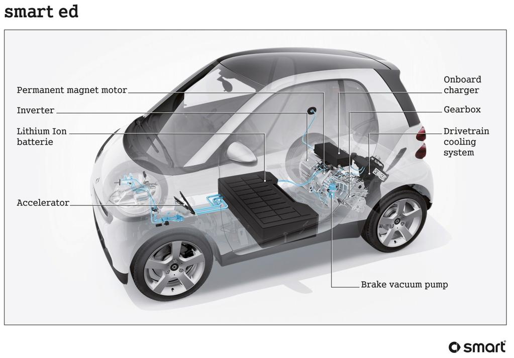 WHAT S IN A PURE ELECTRIC CAR (EV)?
