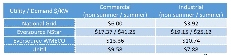 Demand charge rates in Massachusetts MA demand charges as of July, 2016