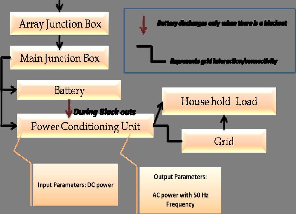 OPTION 2: Interconnected with grid line with further 5 hours battery backup. Essentially it is a solar PV system interconnected with existing grid power supply line with 5 hour battery back-up.