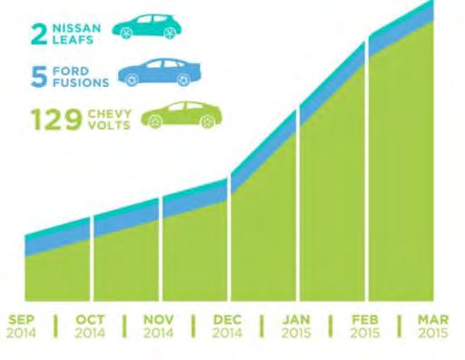 Case Study: 425 PEV deployment for Indianapolis will be largest single deployment of EVs in a US public fleet.