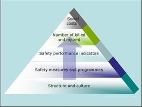 The SUNflower pyramid Level 1: Structural and cultural characteristics (i.e. policy input) Level 2: Programmes and measures (i.e. policy output, common practice) Level 3: Safety Performance Indicators (i.