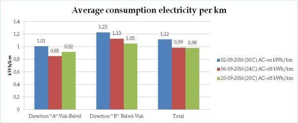 SAMPLE Consumption electricity per km on 2 nd Sep 2016 (30 C o ), AC-on 12 10 8 6 4 2 0 7 Distribution of consumption electricity per kilometer Direction ''A'' Vukov spomenik- Belvil 2.9.2016 10 8 0.