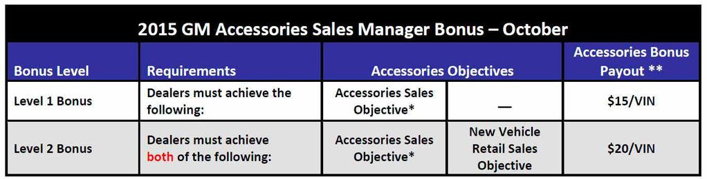 2016 gm accessories sales manager Bonus January *January 2016 Accessories