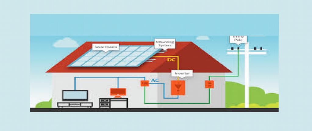How your system works: Solar Photovoltaic modules on your roof convert light into electricity (DC or Direct Current).