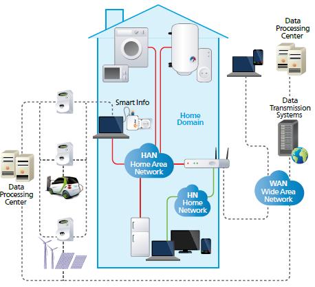 Smart Home Energy Efficiency projects for the