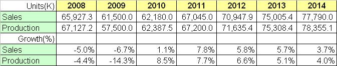 Light Vehicle After Shock Effect? 2008 2009 Growth Ultra-low-end Cars 410 672 64.0% City Cars 20,608 20,216-1.9% Medium Cars 11,773 9,290-21.1% Executive Cars 7,765 5,489-29.