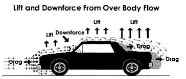 underneath the cars and produces uplift and this can slow the car down by lowering its effectiveness and its overall performance.