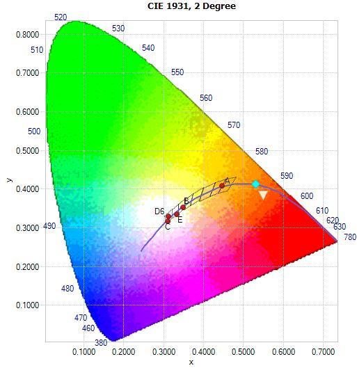 Spectral Flux (mw/nm) x 0.5303 y 0.4125 Chromaticity Coordinates u v u' v' 0.3078 0.3592 0.3078 0.5389 Duv 0.