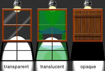 Example: Mercury Opaque Translucent Transparent Absorb or reflect all light. Impossible to see through.