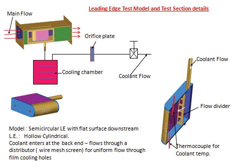 The coolant flow passing through the orifice meter is also maintained by monitoring the upstream and differential pressures across the orifice meter.