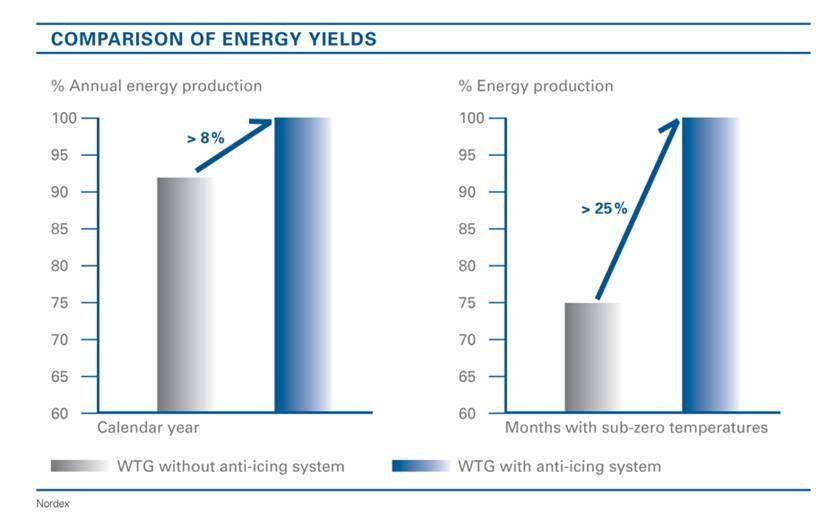 typically be less than 5 years, based on only a few weeks of icing per year System consumption: The energy consumption of the system is negligible (<0.