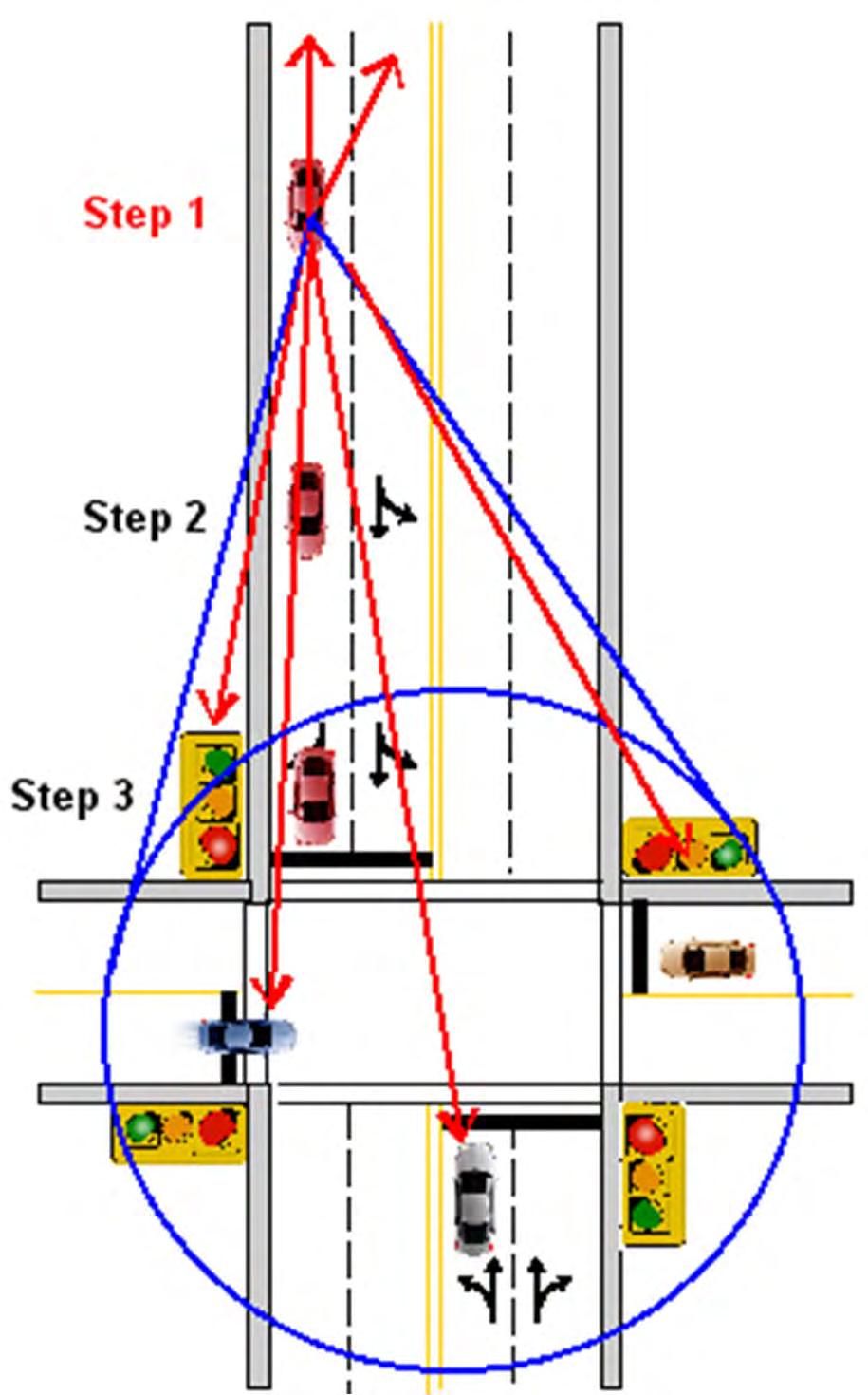 Topic 3 Lesson 2 Approach to Intersection Step 1 (Search) Identify the intersection. - Determine the type of intersection and number of intersecting roadways.