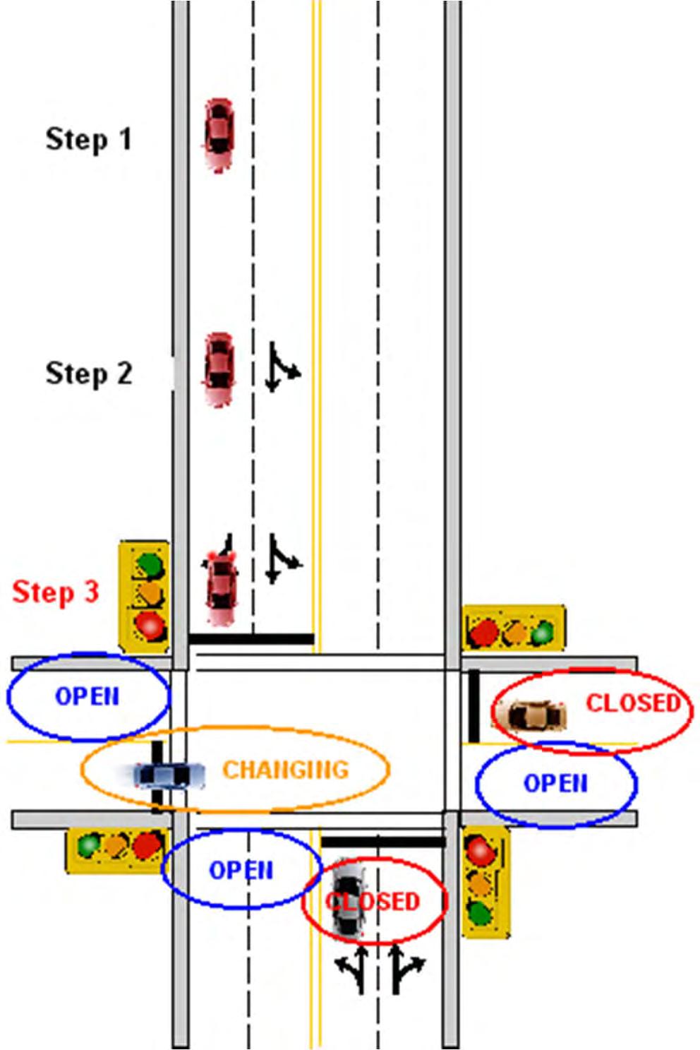 Topic 3 Lesson 2 Approach to Intersection Step 3 (Execute) Adjust speed. If you have identified a closed zone, prepare to reduce speed or stop. Maintain lane position.