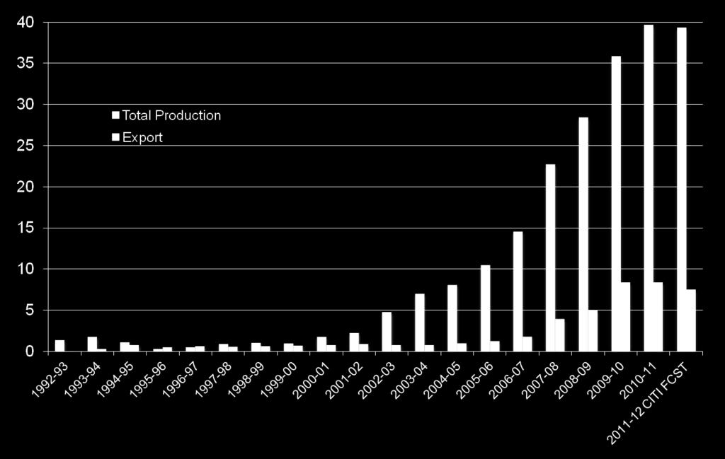 U.S. Production of DDG (mil ton) Source:
