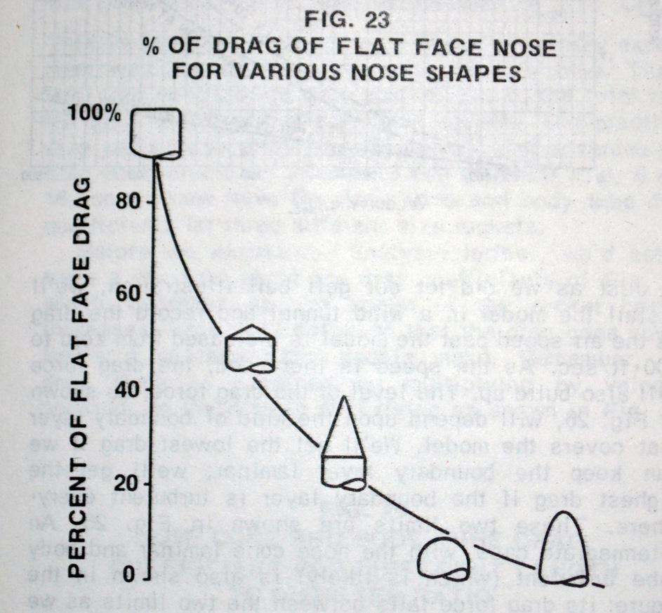 not everyone agrees which nose cones have less drag. Above image from: Topics In Advanced Model Rocketry (page 381), by Gordon K.