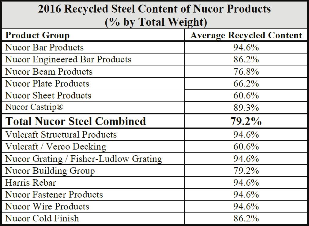 That would mean that the Vulcraft deck products contain 60.6% recycled steel. The post- and pre-consumer recycled content were calculated to be.7% and 8.9% respectively. Verco ing, Inc.