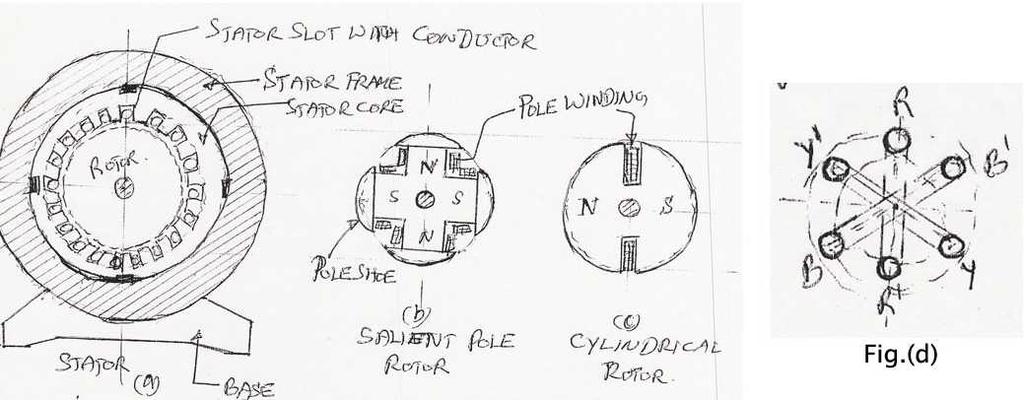 CONSTRUCTION: Revolving field type alternators are further classified into two types: (i) Salient pole type, (ii) Non-salient pole type or Cylindrical rotor type. Figs.