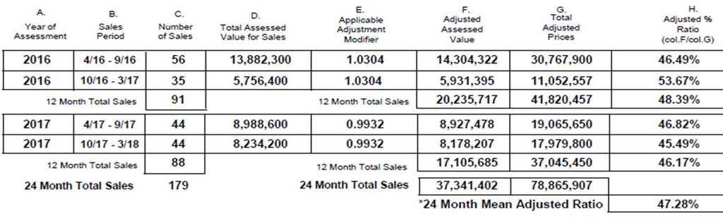 Glen Arbor Township Assessing Officers Report - January 2019 Sales Summary 2018: The sales summary reports presented in this document contain estimates intended to facilitate discussion of market