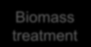 Affect of preconditioning 5 Biomass preconditioning Biomass treatment $ Pretreatment $$ Product recovery and characteristics