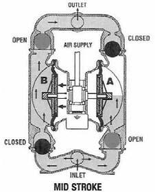 The diaphragm acts as a separation membrane between the compressed air and liquid, balancing the load and removing mechanical stress from the diaphragm.