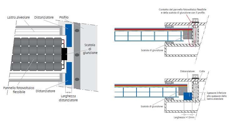 happen that the junction box and the flexible PV panel come in contact with the profile.