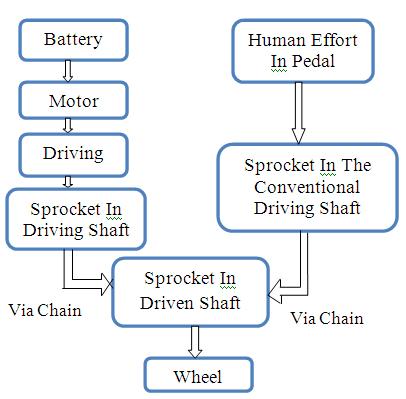 Fig 7. Human effort and wheel speed vs Battery voltage Fig 5. Flow chart of power transmission 5.