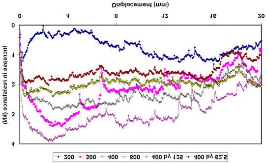 Figure 8-15: Medium displacement range increase in