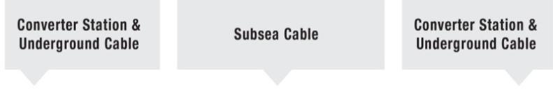 converter stations Cable including submarine