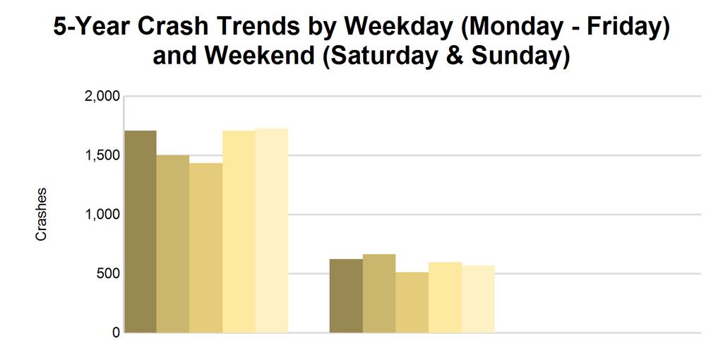4 5-Year Trend - by Weekday and Weekend Portion of Week 2010 2011 2012 2013 2014 Weekday 1,708 7 1,502 6 1,433 8 1,709 13 1,728 4 Weekend 624 3 663 4 514 4 598 3 567 4 2,332 10