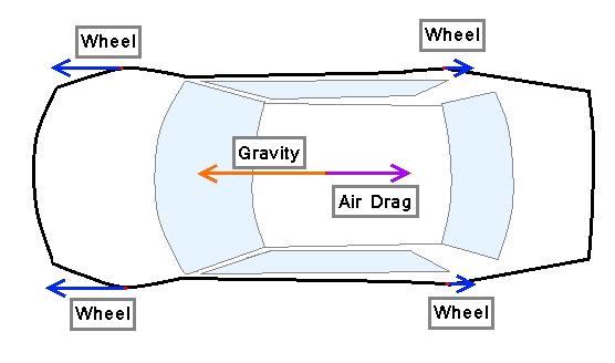 This diagram presents the car and the forces. The gravity is created by the inclination of the road while the air drag depends of the speed of the car.