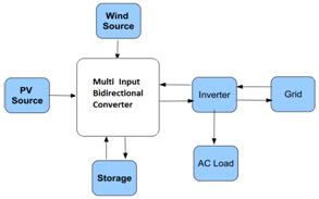 Implementation of Bidirectional DC-DC converter for Power Management in Hybrid Energy Sources Inturi Praveen M.Tech-Energy systems, Department of EEE, JBIET-Hyderabad, Telangana, India.