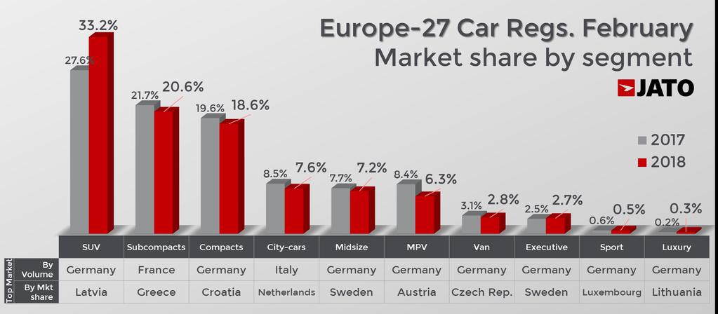 PSA experienced strong growth in the SUV segment, increasing its registrations of SUVs by 80.3% in February 2018, with a total of 67,900 SUVs registered.