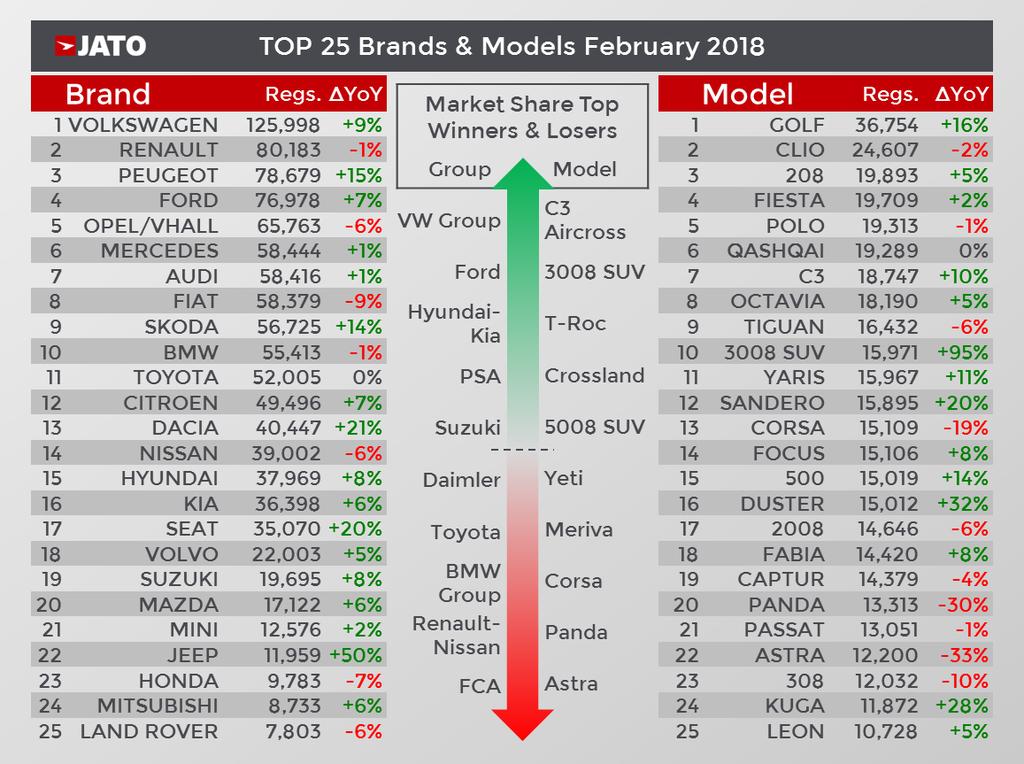 FCA posted the biggest decline in market share of all car groups (-0.6 points) due to decreasing demand for its Fiat (-9%) and Lancia (-42%) brands.