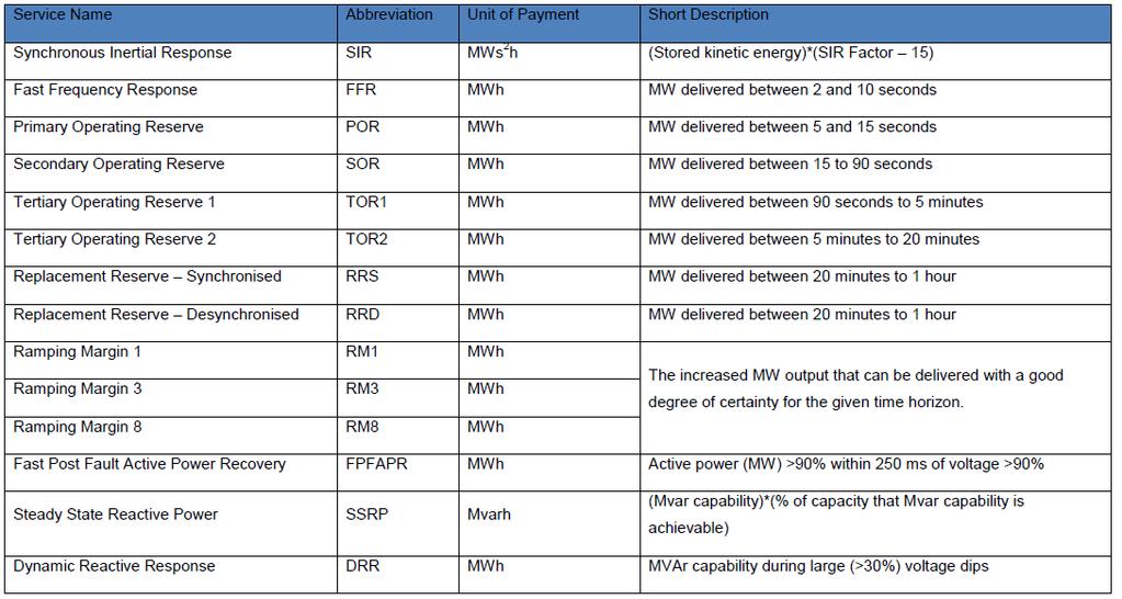 DS3 System Services- Reserves 14 Key services to be procured Volume- Capped services subset- Batteries/ DSU/ ICs can provide all 5 Wind