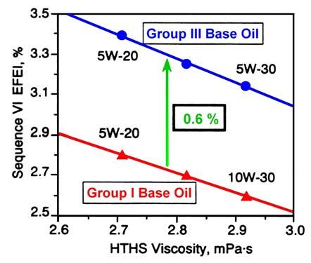 specification limits Figure 4 show fuel economy benefits as result of the lower EHL friction of the VHVI Group III in compare with Group I base oils. Figure: The major lubricant oils drivers 2.