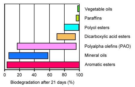 Increased contents of aromatics in oil results in higher NOx emissions due to increased combustion temperature.