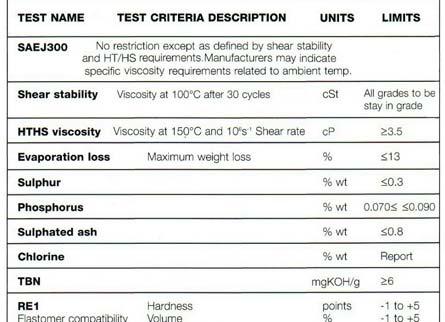 Table 2: ACEA C3-04 specifications Table 4: MB 229.