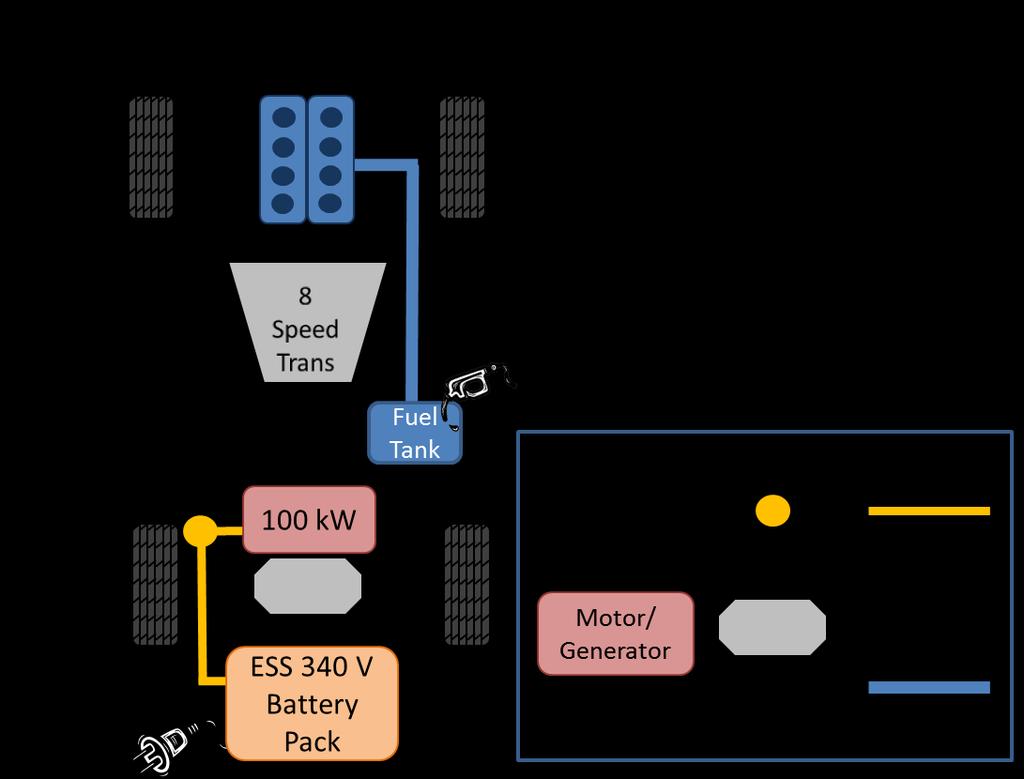 Figure 1-2: HEVT P3 parallel hybrid architecture Vehicle development process As a primarily undergraduate project, HEVT and EcoCAR 3 place an emphasis on teaching students the processes used in