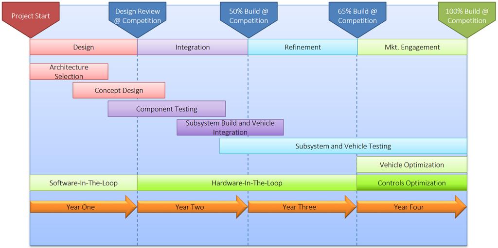 Figure 1-3: EcoCAR 3 Vehicle development process.