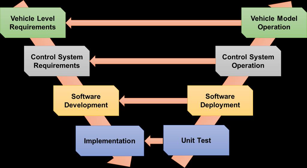 The V-diagram aims to build code based on a hierarchy of requirements to ensure properly functional code is developed at all stages of the