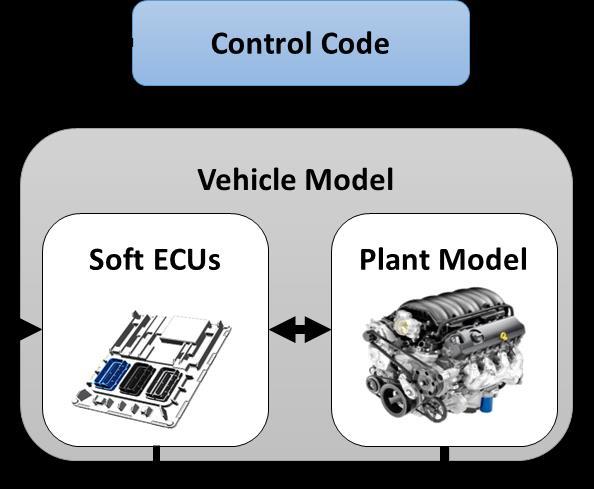 representations of the control code and vehicle model are combined to form a single model that can be run in various test cases. This modeling layout is shown in Figure 1-6.